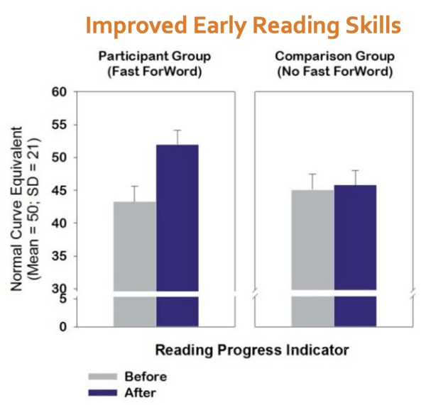 Fast ForWord improved early reading skills study