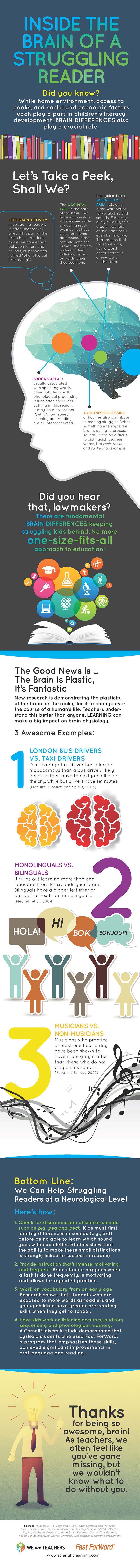 Inside the Brain of a Struggling Reader: infographic