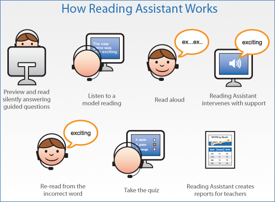 How Reading Assistant Works